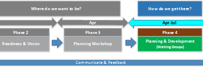 O’Dwyers GAA Club Development Plan: May Update